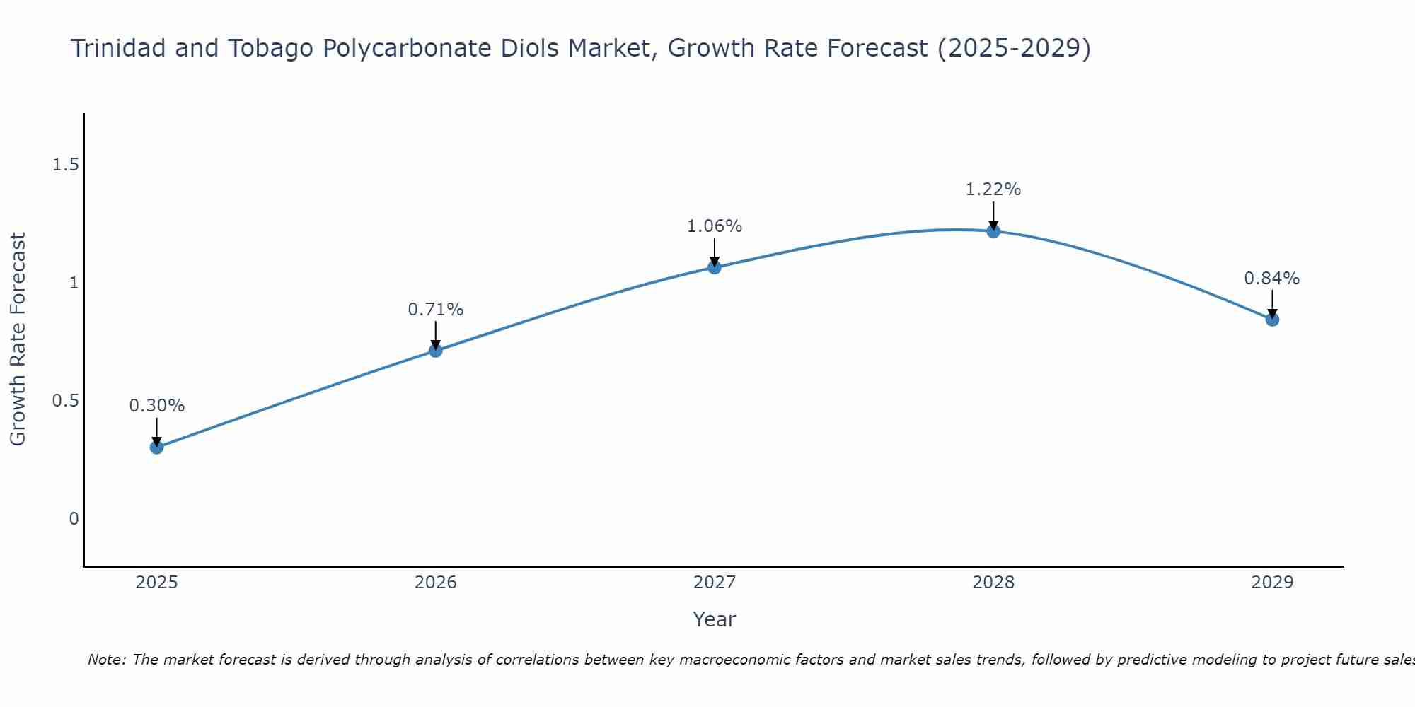Trinidad and Tobago Polycarbonate Diols Market Growth Rate